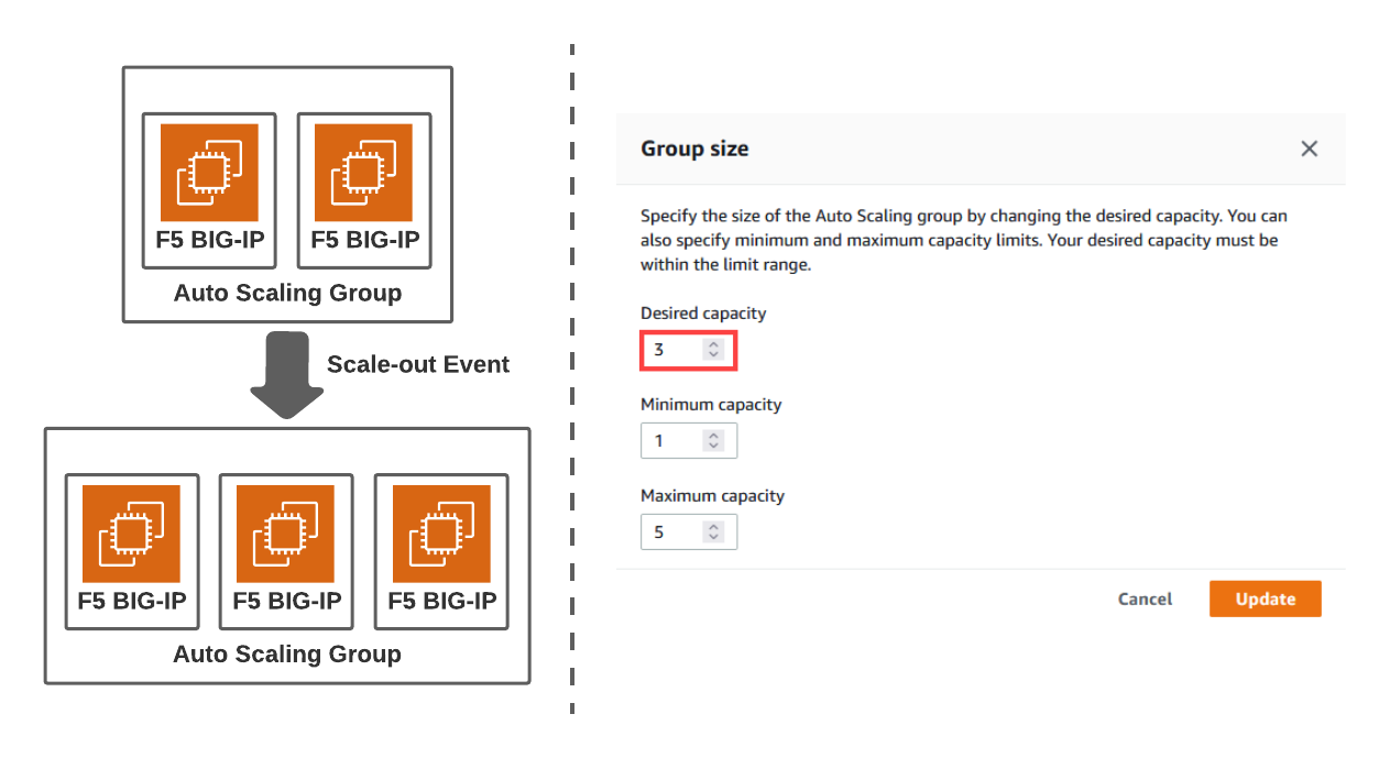 Scaling Group Size