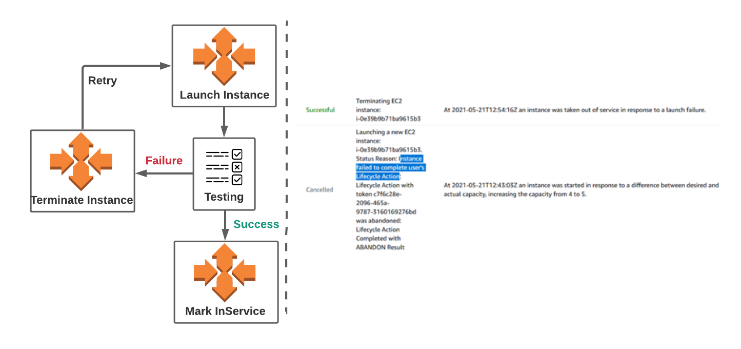 F5 Testing Process