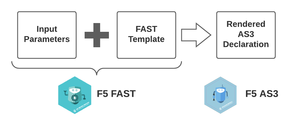 FAST to AS3 Flow diagram