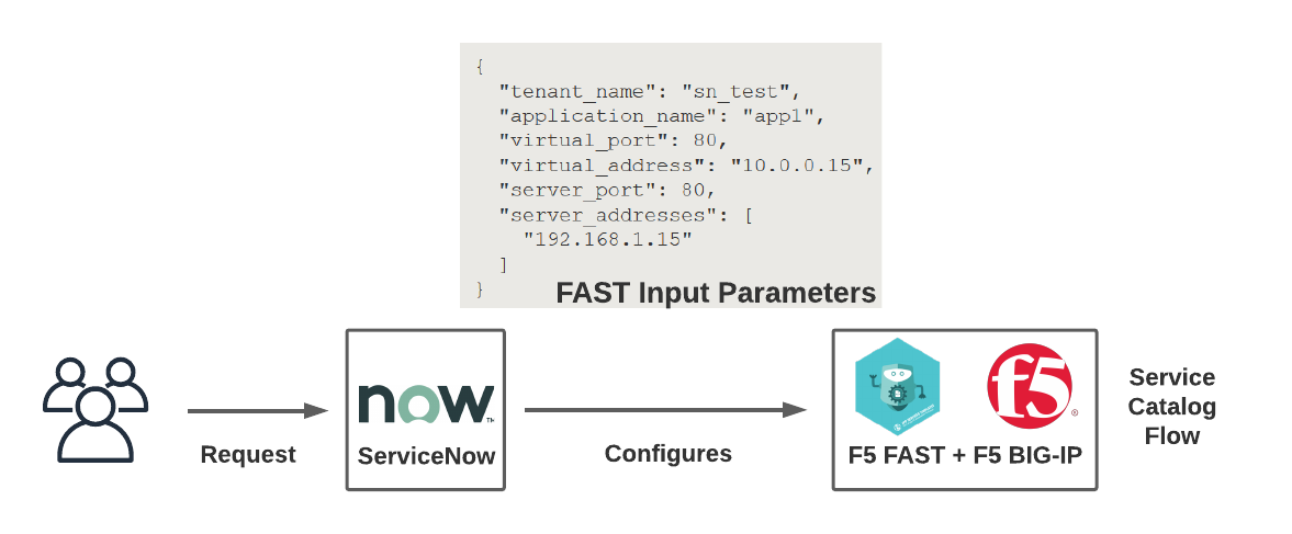 ServiceNow to FAST diagram